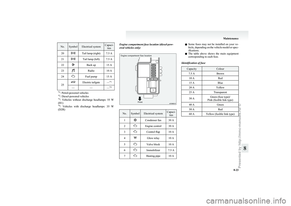 MITSUBISHI GRANDIS 2010 Owners Manual (in English) No. Symbol Electrical system Capaci-
ties
20 Tail lamp (right) 7.5 A
21 Tail lamp (left) 7.5 A
22 Back up 15 A
23 Radio 10 A
24 Fuel pump 15 A
25 Electric tailgate
—*1
— —
—*2
*1 : Petrol-powe MITSUBISHI GRANDIS 2010 Owners Manual (in English) No. Symbol Electrical system Capaci-
ties
20 Tail lamp (right) 7.5 A
21 Tail lamp (left) 7.5 A
22 Back up 15 A
23 Radio 10 A
24 Fuel pump 15 A
25 Electric tailgate
—*1
— —
—*2
*1 : Petrol-powe