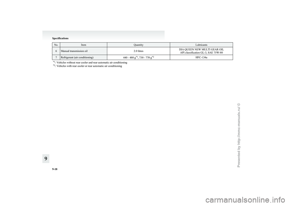 MITSUBISHI GRANDIS 2010 Owners Manual (in English) No. Item Quantity Lubricants
6 Manual transmission oil
2.0 litresDIA QUEEN NEW MULTI GEAR OIL
API classification GL-3, SAE 75W-80 7 Refrigerant (air conditioning)
440 - 480 g*1
, 730 - 770 g *2
HFC-13 MITSUBISHI GRANDIS 2010 Owners Manual (in English) No. Item Quantity Lubricants
6 Manual transmission oil
2.0 litresDIA QUEEN NEW MULTI GEAR OIL
API classification GL-3, SAE 75W-80 7 Refrigerant (air conditioning)
440 - 480 g*1
, 730 - 770 g *2
HFC-13