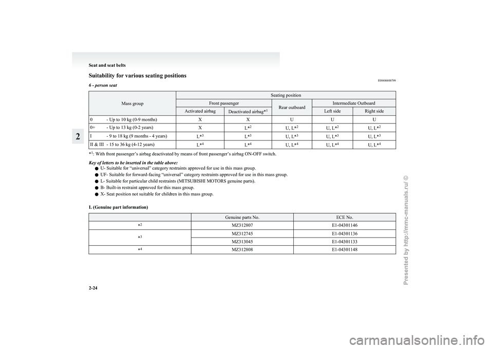 MITSUBISHI GRANDIS 2010 (in English) Workshop Manual Suitability for various seating positions
E00406800799
6 - person seat Mass group Seating position
Front passenger
Rear outboard Intermediate Outboard
Activated airbag
Deactivated airbag*
1 Left side MITSUBISHI GRANDIS 2010 (in English) Workshop Manual Suitability for various seating positions
E00406800799
6 - person seat Mass group Seating position
Front passenger
Rear outboard Intermediate Outboard
Activated airbag
Deactivated airbag*
1 Left side