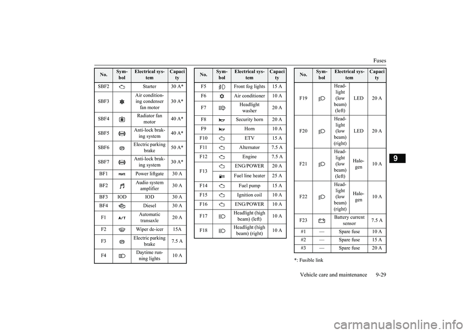 MITSUBISHI OUTLANDER 2018  Owners Manual (in English) Fuses
Vehicle care and maintenance 9-29
9
*: Fusible link
SBF2 Starter 30 A*SBF3
Air condition-ing condenser fan motor
30 A*
SBF4
Radiator fan 
motor
40 A*
SBF5
Anti-lock brak-ing system
40 A*
SBF6
El