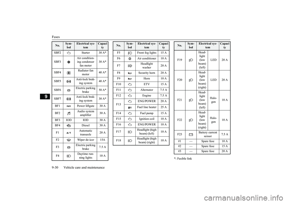 MITSUBISHI OUTLANDER 2019  Owners Manual (in English) Fuses 9-30 Vehicle care and maintenance
9
*: Fusible link 
SBF2 Starter 30 A* SBF3 
Air condition- ing condenser  fan motor 
30 A* 
SBF4 
Radiator fan  
motor 
40 A* 
SBF5 
Anti-lock brak- ing system 