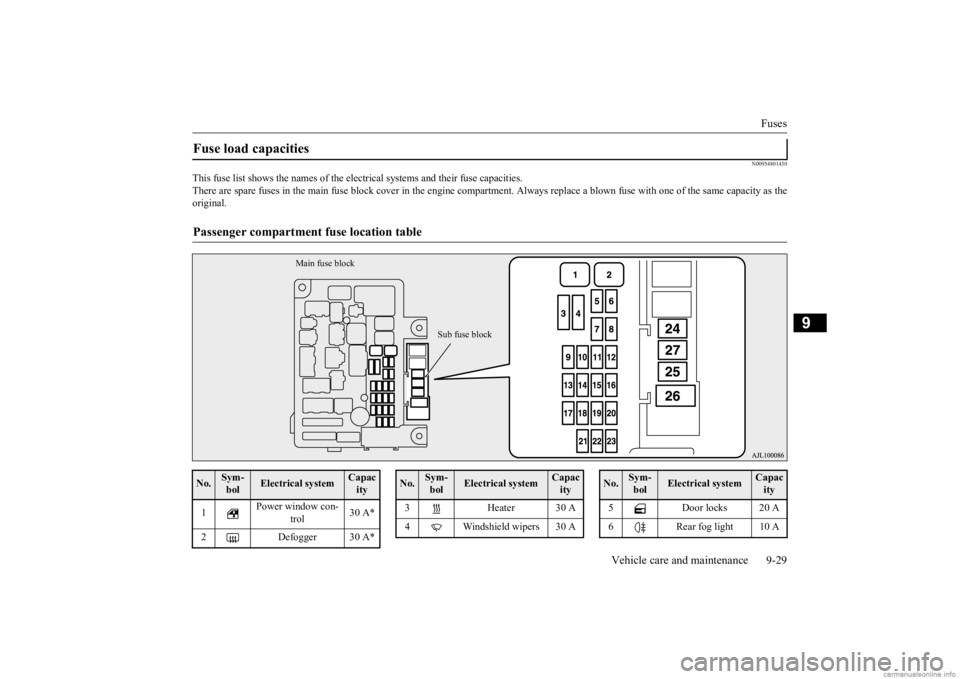 MITSUBISHI OUTLANDER 2020 Owners Manual (in English) Fuses
Vehicle care and maintenance 9-29
9
N00954801430
This fuse list shows the names of the elec
trical systems and their fuse capacities.
There are spare fuses in the main fuse block cover in the MITSUBISHI OUTLANDER 2020 Owners Manual (in English) Fuses
Vehicle care and maintenance 9-29
9
N00954801430
This fuse list shows the names of the elec
trical systems and their fuse capacities.
There are spare fuses in the main fuse block cover in the