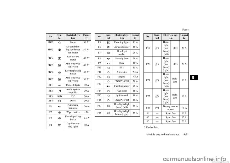 MITSUBISHI OUTLANDER 2020 Owners Manual (in English) Fuses
Vehicle care and maintenance 9-31
9
*: Fusible link
SBF2 Starter 30 A* SBF3
Air condition- ing condenser fan motor
30 A*
SBF4
Radiator fan
motor
40 A*
SBF5
Anti-lock brak- ing system MITSUBISHI OUTLANDER 2020 Owners Manual (in English) Fuses
Vehicle care and maintenance 9-31
9
*: Fusible link
SBF2 Starter 30 A* SBF3
Air condition- ing condenser fan motor
30 A*
SBF4
Radiator fan
motor
40 A*
SBF5
Anti-lock brak- ing system