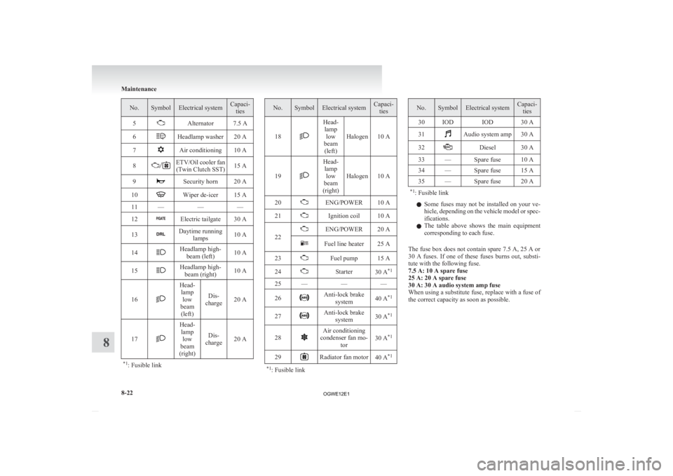 MITSUBISHI ASX 2012 Owners Manual (in English) No. Symbol Electrical system Capaci-
ties
5 Alternator 7.5 A
6 Headlamp washer 20 A
7 Air conditioning 10 A
8 ETV/Oil cooler fan
(Twin Clutch SST) 15 A
9 Security horn 20 A
10 Wiper de-icer 15 A
11 MITSUBISHI ASX 2012 Owners Manual (in English) No. Symbol Electrical system Capaci-
ties
5 Alternator 7.5 A
6 Headlamp washer 20 A
7 Air conditioning 10 A
8 ETV/Oil cooler fan
(Twin Clutch SST) 15 A
9 Security horn 20 A
10 Wiper de-icer 15 A
11