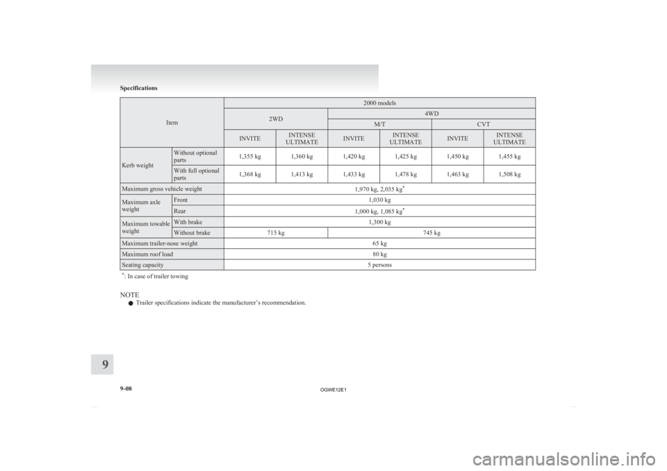 MITSUBISHI ASX 2012  Owners Manual (in English) Item 2000 models
2WD 4WD
M/T CVT
INVITE INTENSE
ULTIMATE INVITE INTENSE
ULTIMATE INVITE INTENSE
ULTIMATE Kerb weight Without optional
parts
1,355 kg 1,360 kg 1,420 kg 1,425 kg 1,450 kg 1,455 kg With f