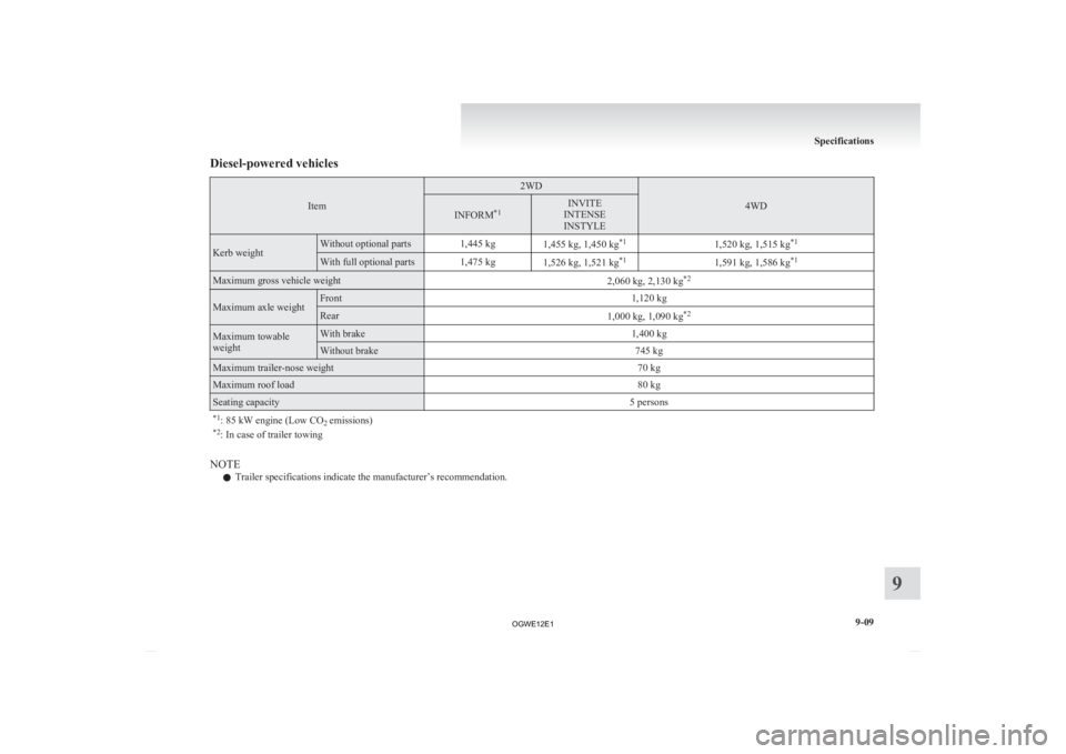 MITSUBISHI ASX 2012  Owners Manual (in English) Diesel-powered vehicles
Item 2WD
4WD
INFORM
*1 INVITE
INTENSE
INSTYLE Kerb weight Without optional parts 1,445 kg
1,455 kg, 1,450 kg*1
1,520 kg, 1,515 kg*1 With full optional parts 1,475 kg
1,526 kg, 