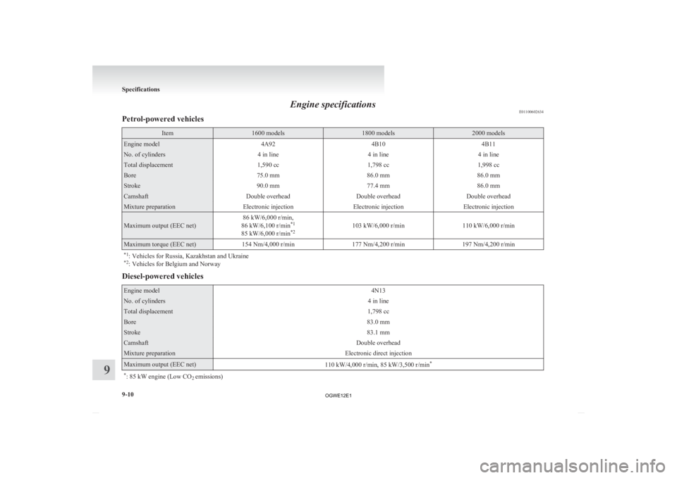 MITSUBISHI ASX 2012 Owners Manual (in English) Engine specifications
E01100602634
Petrol-powered vehicles Item 1600 models 1800 models 2000 models
Engine model
4A924B104B11No. of cylinders
4 in line4 in line4 in lineTotal displacement
1,590 cc1,79 MITSUBISHI ASX 2012 Owners Manual (in English) Engine specifications
E01100602634
Petrol-powered vehicles Item 1600 models 1800 models 2000 models
Engine model
4A924B104B11No. of cylinders
4 in line4 in line4 in lineTotal displacement
1,590 cc1,79