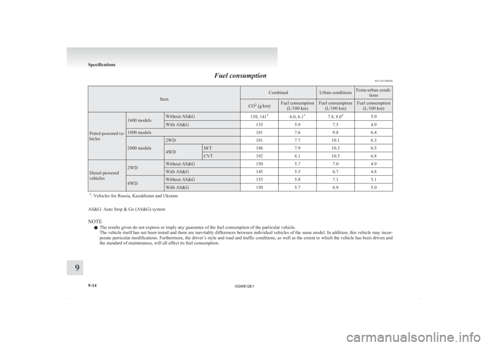 MITSUBISHI ASX 2012 Owners Manual (in English) Fuel consumption
E01101100658Item Combined Urban conditions Extra-urban condi-
tions CO
2
(g/km) Fuel consumption
(L/100 km) Fuel consumption
(L/100 km) Fuel consumption
(L/100 km) Petrol-powered ve- MITSUBISHI ASX 2012 Owners Manual (in English) Fuel consumption
E01101100658Item Combined Urban conditions Extra-urban condi-
tions CO
2
(g/km) Fuel consumption
(L/100 km) Fuel consumption
(L/100 km) Fuel consumption
(L/100 km) Petrol-powered ve-
