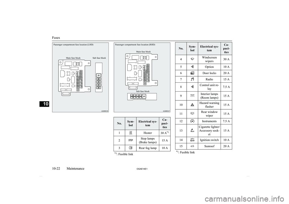 MITSUBISHI ASX 2014  Owners Manual (in English) Passenger compartment fuse location (LHD)Main fuse blockSub fuse blockPassenger compartment fuse location (RHD)Sub fuse blockMain fuse block
No.Sym-bolElectrical sys- temCa-
paci- ties1Heater30 A *12S