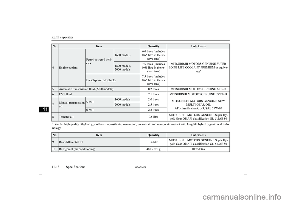 MITSUBISHI ASX 2014  Owners Manual (in English) No.ItemQuantityLubricants
4Engine coolant
Petrol-powered vehi-
cles
1600 models
6.0 litres [includes
0.65 litre in the re- serve tank]
MITSUBISHI MOTORS GENUINE SUPER
LONG LIFE COOLANT PREMIUM or equi