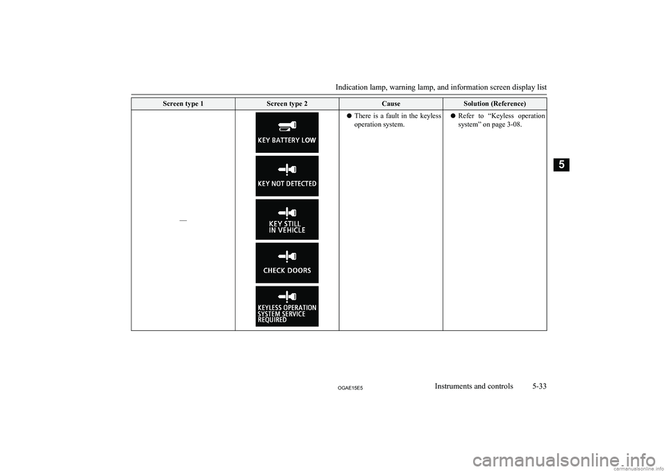 MITSUBISHI ASX 2015 Owners Manual (in English) Screen type 1Screen type 2CauseSolution (Reference)
––
lThere is a fault in the keyless
operation system.l Refer to “Keyless operation
system” on page 3-08.
Indication lamp, warning l MITSUBISHI ASX 2015 Owners Manual (in English) Screen type 1Screen type 2CauseSolution (Reference)
––
lThere is a fault in the keyless
operation system.l Refer to “Keyless operation
system” on page 3-08.
Indication lamp, warning l
