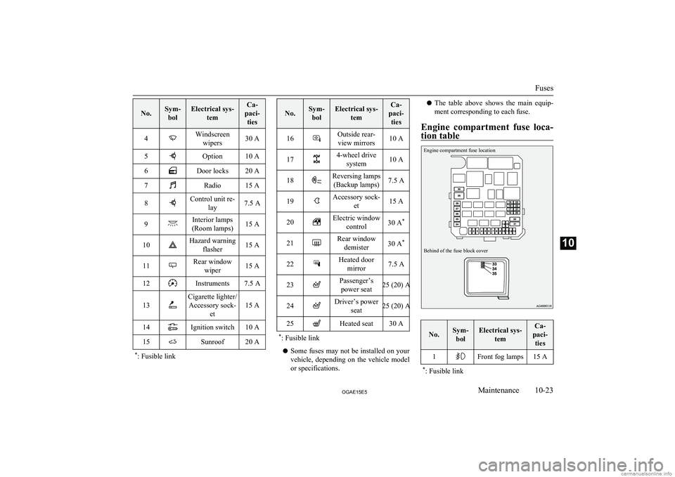 MITSUBISHI ASX 2015 Owners Manual (in English) No.Sym-bolElectrical sys- temCa-
paci- ties4Windscreen wipers30 A5Option10 A6Door locks20 A7Radio15 A8Control unit re- lay7.5 A9Interior lamps
(Room lamps)15 A10Hazard warning flasher15 A11Rear window MITSUBISHI ASX 2015 Owners Manual (in English) No.Sym-bolElectrical sys- temCa-
paci- ties4Windscreen wipers30 A5Option10 A6Door locks20 A7Radio15 A8Control unit re- lay7.5 A9Interior lamps
(Room lamps)15 A10Hazard warning flasher15 A11Rear window