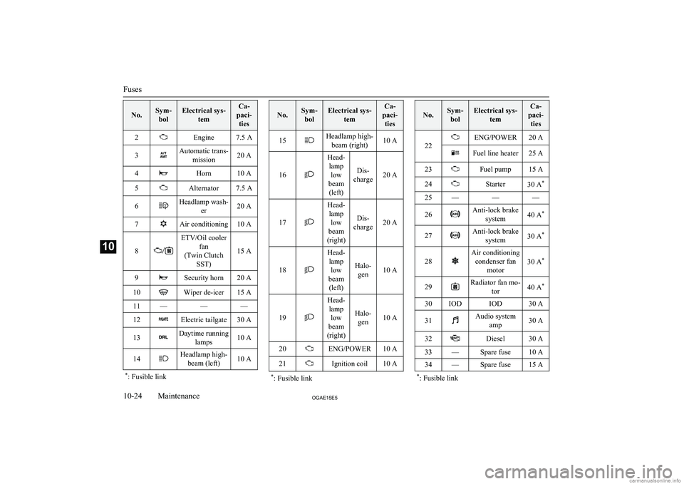 MITSUBISHI ASX 2015  Owners Manual (in English) No.Sym-bolElectrical sys- temCa-
paci- ties2Engine7.5 A3Automatic trans- mission20 A4Horn10 A5Alternator7.5 A6Headlamp wash- er20 A7Air conditioning10 A
8
ETV/Oil coolerfan
(Twin Clutch SST)
15 A
9Sec