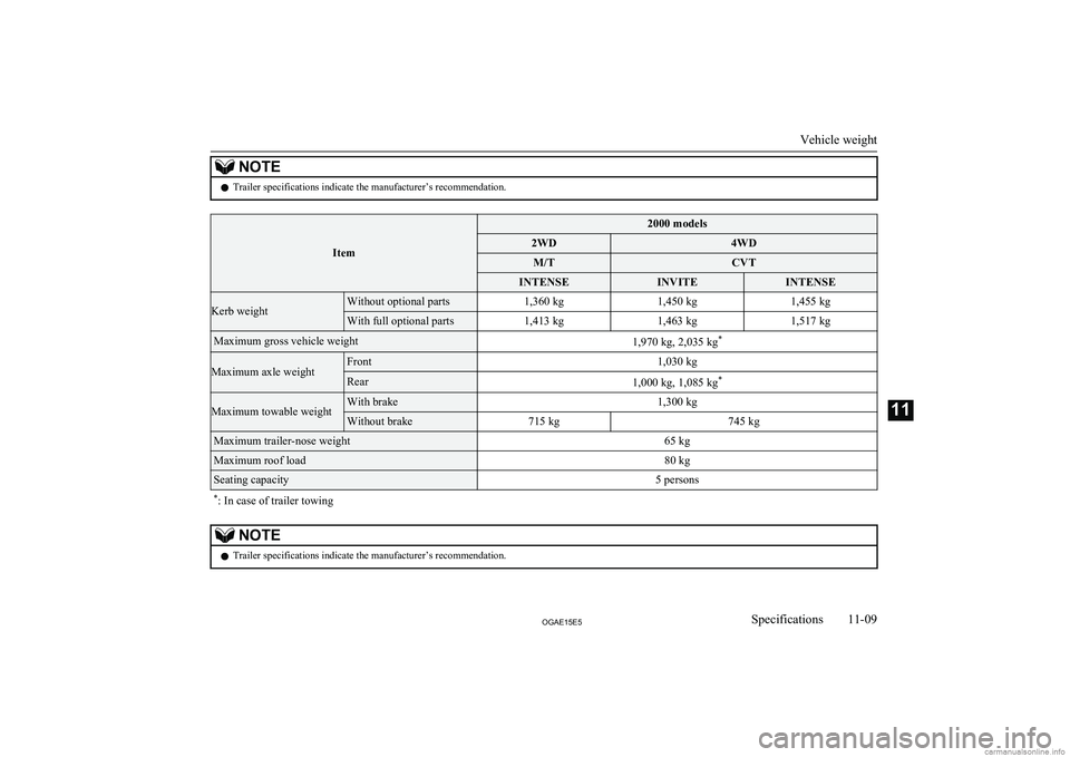MITSUBISHI ASX 2015  Owners Manual (in English) NOTElTrailer specifications indicate the manufacturer’s recommendation.
Item
2000 models2WD4WDM/TCVTINTENSEINVITEINTENSEKerb weightWithout optional parts1,360 kg1,450 kg1,455 kgWith full optional pa