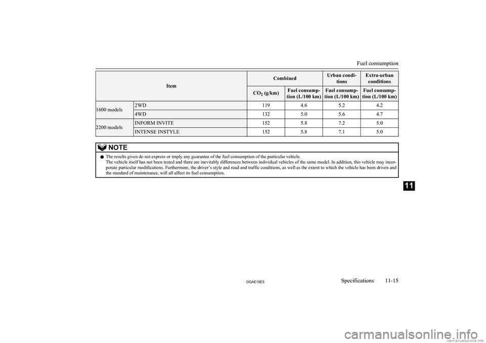 MITSUBISHI ASX 2015 Owners Manual (in English) Item
CombinedUrban condi-tionsExtra-urbanconditionsCO 2 (g/km)Fuel consump-
tion (L/100 km)Fuel consump-
tion (L/100 km)Fuel consump-
tion (L/100 km)1600 models2WD1194.65.24.24WD1325.05.64.72200 model MITSUBISHI ASX 2015 Owners Manual (in English) Item
CombinedUrban condi-tionsExtra-urbanconditionsCO 2 (g/km)Fuel consump-
tion (L/100 km)Fuel consump-
tion (L/100 km)Fuel consump-
tion (L/100 km)1600 models2WD1194.65.24.24WD1325.05.64.72200 model