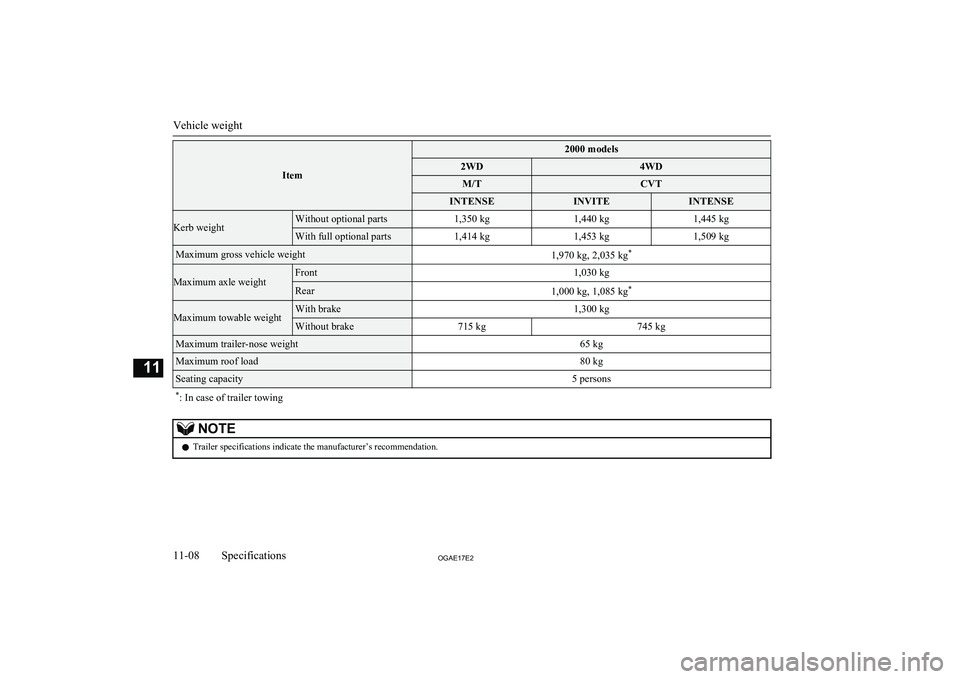 MITSUBISHI ASX 2017  Owners Manual (in English) Item
2000 models2WD4WDM/TCVTINTENSEINVITEINTENSEKerb weightWithout optional parts1,350 kg1,440 kg1,445 kgWith full optional parts1,414 kg1,453 kg1,509 kgMaximum gross vehicle weight1,970 kg, 2,035 kg*