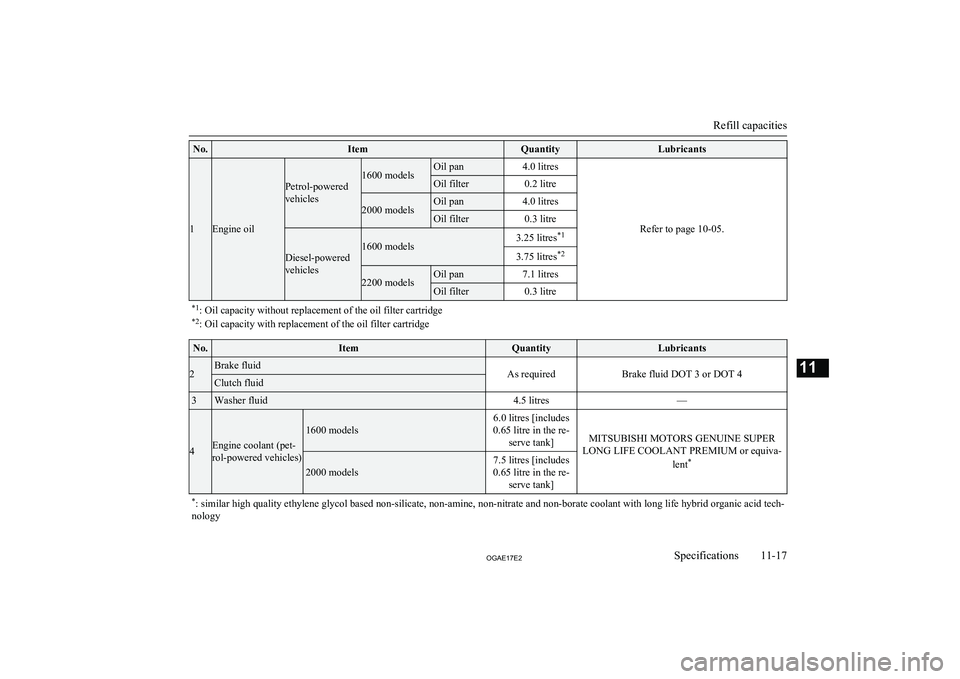 MITSUBISHI ASX 2017  Owners Manual (in English) No.ItemQuantityLubricants
1Engine oil
Petrol-powered
vehicles1600 modelsOil pan4.0 litres
Refer to page 10-05.
Oil filter0.2 litre2000 modelsOil pan4.0 litresOil filter0.3 litre
Diesel-powered
vehicle