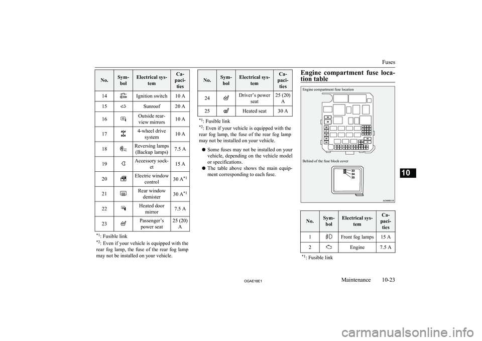 MITSUBISHI ASX 2018 Owners Manual (in English) No.Sym-bolElectrical sys- temCa-
paci- ties14Ignition switch10 A15Sunroof20 A16Outside rear-view mirrors10 A174-wheel drive system10 A18Reversing lamps(Backup lamps)7.5 A19Accessory sock- et15 A20Elec MITSUBISHI ASX 2018 Owners Manual (in English) No.Sym-bolElectrical sys- temCa-
paci- ties14Ignition switch10 A15Sunroof20 A16Outside rear-view mirrors10 A174-wheel drive system10 A18Reversing lamps(Backup lamps)7.5 A19Accessory sock- et15 A20Elec