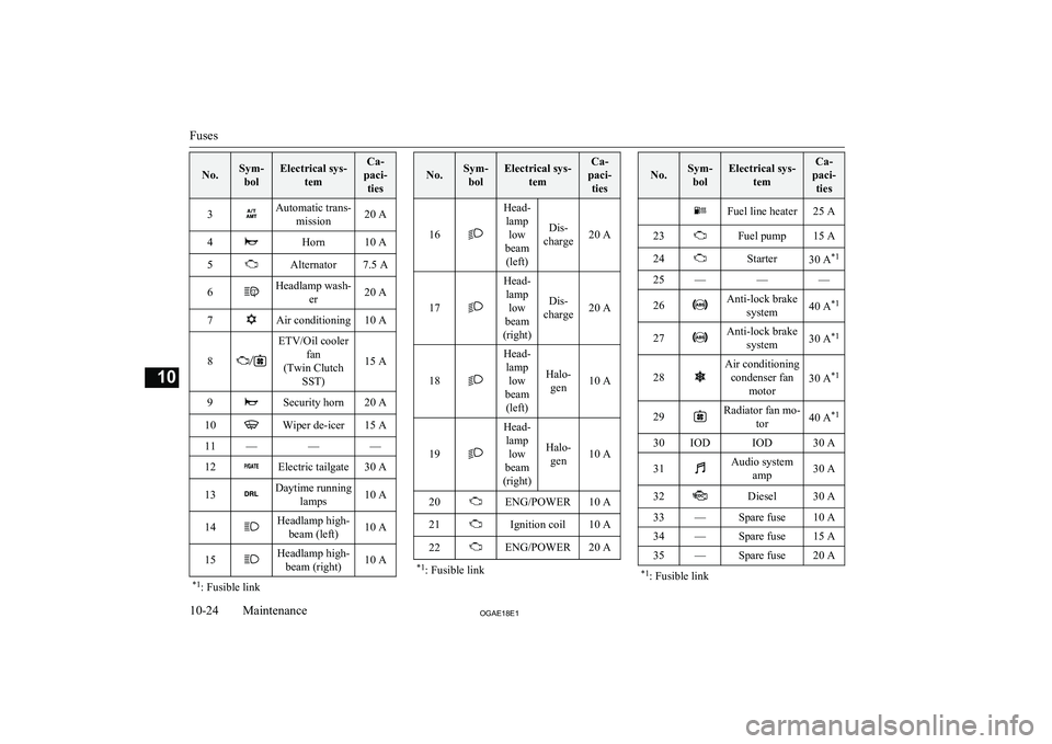 MITSUBISHI ASX 2018 Owners Manual (in English) No.Sym-bolElectrical sys- temCa-
paci- ties3Automatic trans- mission20 A4Horn10 A5Alternator7.5 A6Headlamp wash- er20 A7Air conditioning10 A
8
ETV/Oil coolerfan
(Twin Clutch SST)
15 A
9Security horn20 MITSUBISHI ASX 2018 Owners Manual (in English) No.Sym-bolElectrical sys- temCa-
paci- ties3Automatic trans- mission20 A4Horn10 A5Alternator7.5 A6Headlamp wash- er20 A7Air conditioning10 A
8
ETV/Oil coolerfan
(Twin Clutch SST)
15 A
9Security horn20