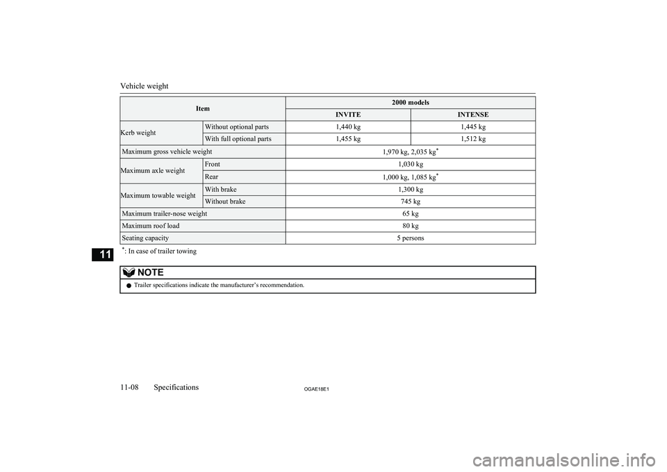 MITSUBISHI ASX 2018  Owners Manual (in English) Item2000 modelsINVITEINTENSEKerb weightWithout optional parts1,440 kg1,445 kgWith full optional parts1,455 kg1,512 kgMaximum gross vehicle weight1,970 kg, 2,035 kg*Maximum axle weight
Front1,030 kgRea