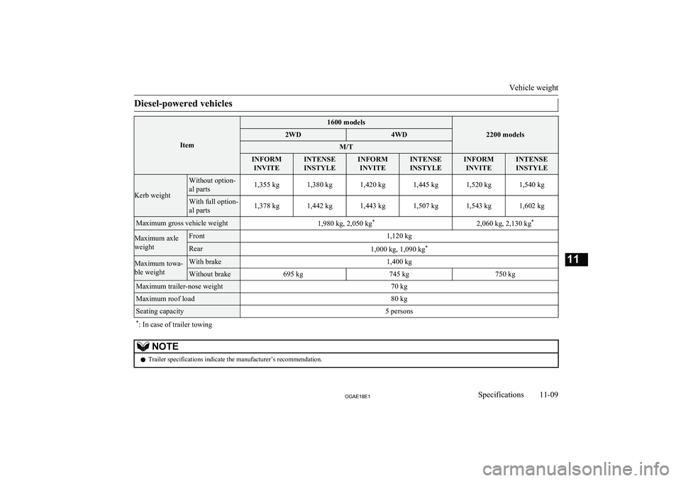 MITSUBISHI ASX 2018  Owners Manual (in English) Diesel-powered vehicles
Item
1600 models
2200 models
2WD4WDM/TINFORMINVITEINTENSE
INSTYLEINFORM INVITEINTENSE
INSTYLEINFORM INVITEINTENSE
INSTYLE
Kerb weight
Without option-
al parts1,355 kg1,380 kg1,