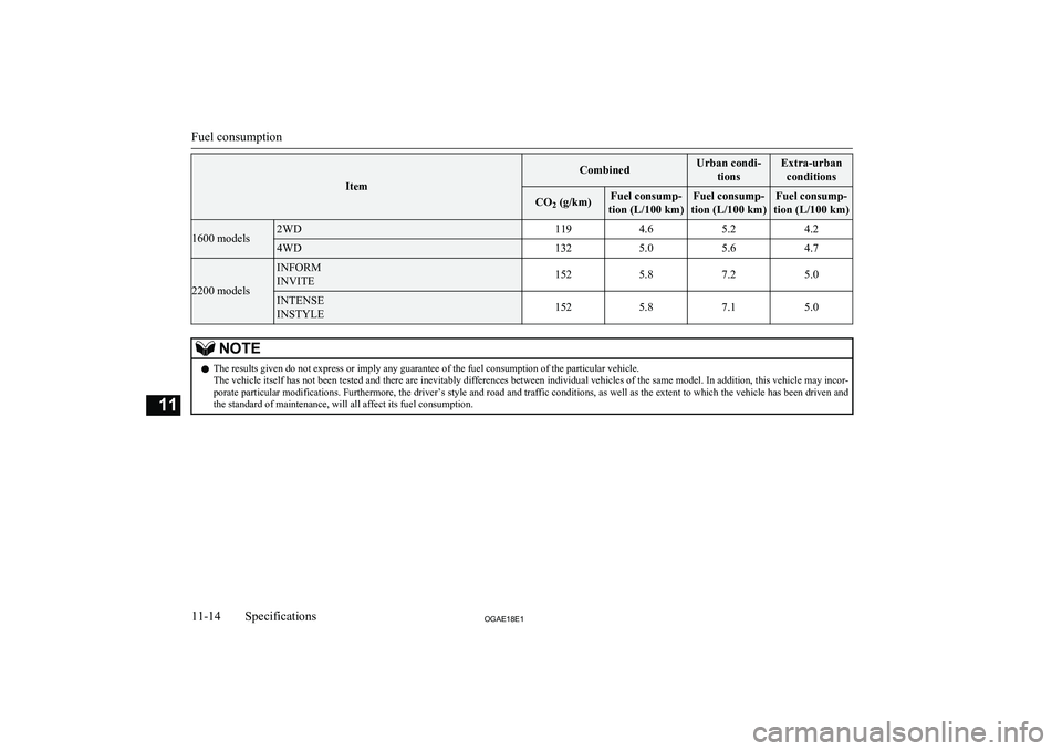 MITSUBISHI ASX 2018  Owners Manual (in English) Item
CombinedUrban condi-tionsExtra-urbanconditionsCO 2 (g/km)Fuel consump-
tion (L/100 km)Fuel consump-
tion (L/100 km)Fuel consump-
tion (L/100 km)1600 models2WD1194.65.24.24WD1325.05.64.7
2200 mode