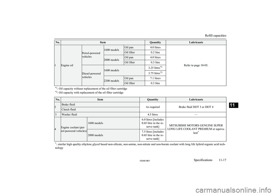 MITSUBISHI ASX 2018  Owners Manual (in English) No.ItemQuantityLubricants
1Engine oil
Petrol-powered
vehicles1600 modelsOil pan4.0 litres
Refer to page 10-05.
Oil filter0.2 litre2000 modelsOil pan4.0 litresOil filter0.3 litre
Diesel-powered
vehicle