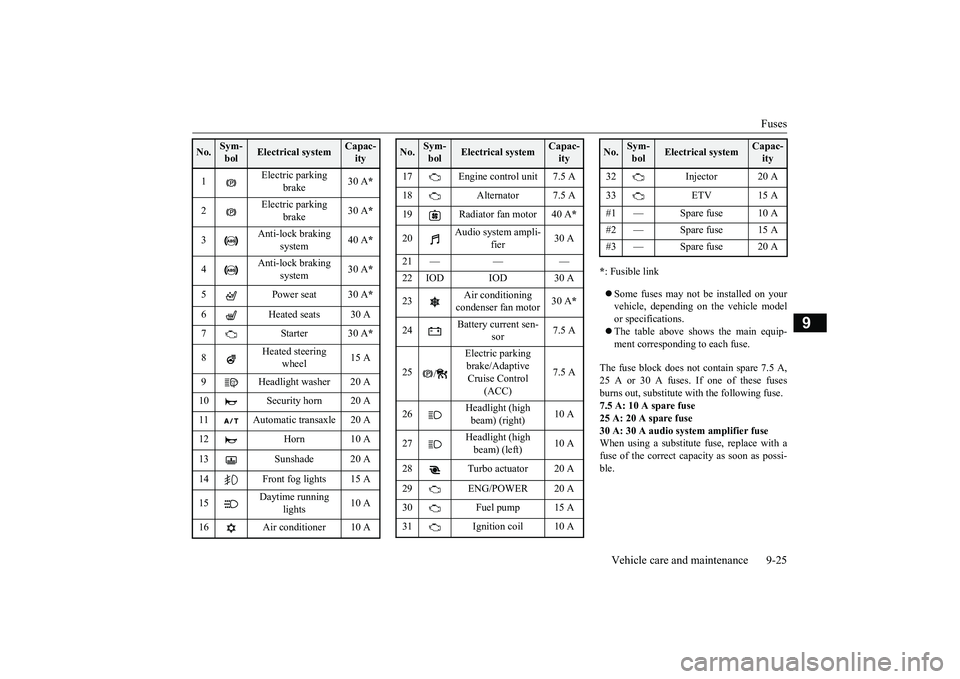 MITSUBISHI ECLIPSE CROSS 2018 Owners Manual (in English) Fuses
Vehicle care and maintenance 9-25
9
* : Fusible link Some fuses may not be installed on your vehicle, depending on the vehicle model or specifications. The table above shows the main equ MITSUBISHI ECLIPSE CROSS 2018 Owners Manual (in English) Fuses
Vehicle care and maintenance 9-25
9
* : Fusible link Some fuses may not be installed on your vehicle, depending on the vehicle model or specifications. The table above shows the main equ