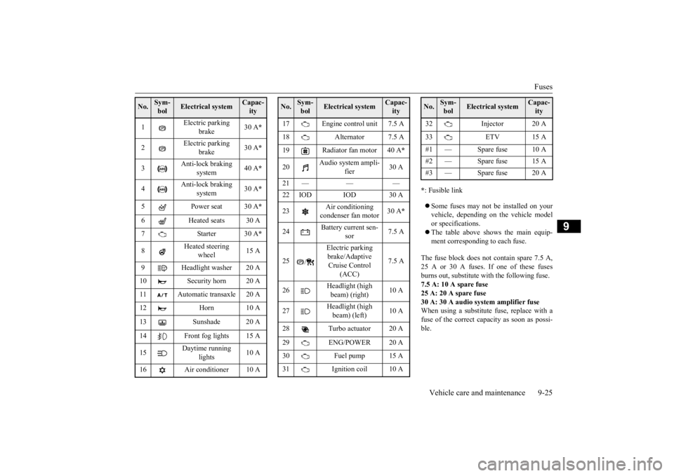 MITSUBISHI ECLIPSE CROSS 2020 (in English) Owners Guide Fuses
Vehicle care and maintenance 9-25
9
* : Fusible link Some fuses may not be installed on your vehicle, depending on the vehicle model or specifications. The table above shows the main equ MITSUBISHI ECLIPSE CROSS 2020 (in English) Owners Guide Fuses
Vehicle care and maintenance 9-25
9
* : Fusible link Some fuses may not be installed on your vehicle, depending on the vehicle model or specifications. The table above shows the main equ