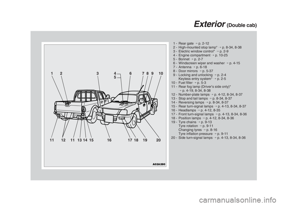 MITSUBISHI L200 2004 Owners Manual (in English) 1 - Rear gate →p. 2-12
2 - High-mounted stop lamp* →p. 8-34, 8-38
3 - Electric window control* →p. 2-9
4 - Engine compartment →p. 10-25
5 - Bonnet →p. 2-7
6 - Windscreen wiper and washer → MITSUBISHI L200 2004 Owners Manual (in English) 1 - Rear gate →p. 2-12
2 - High-mounted stop lamp* →p. 8-34, 8-38
3 - Electric window control* →p. 2-9
4 - Engine compartment →p. 10-25
5 - Bonnet →p. 2-7
6 - Windscreen wiper and washer →