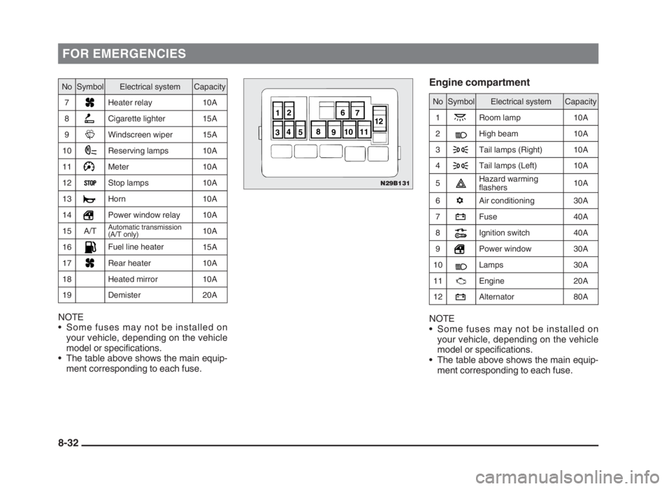 MITSUBISHI L200 2004 Owners Manual (in English) FOR EMERGENCIES
NOTE
• Some fuses may not be installed on
your vehicle, depending on the vehicle
model or specifications.
• The table above shows the main equip-
ment corresponding to each fuse.
E MITSUBISHI L200 2004 Owners Manual (in English) FOR EMERGENCIES
NOTE
• Some fuses may not be installed on
your vehicle, depending on the vehicle
model or specifications.
• The table above shows the main equip-
ment corresponding to each fuse.
E