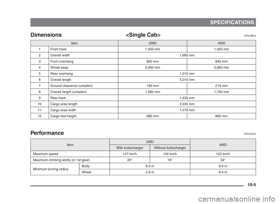 MITSUBISHI L200 2004  Owners Manual (in English) Dimensions <Single Cab>EP01BPO
PerformanceEP01CPO
SPECIFICATIONS
10-5
Item2WD4WD
1Front track1,450 mm1,420 mm
2Overall width1,695 mm
3Front overhang850 mm840 mm
4Wheel base2,950 mm2,960 mm
5Rear overh