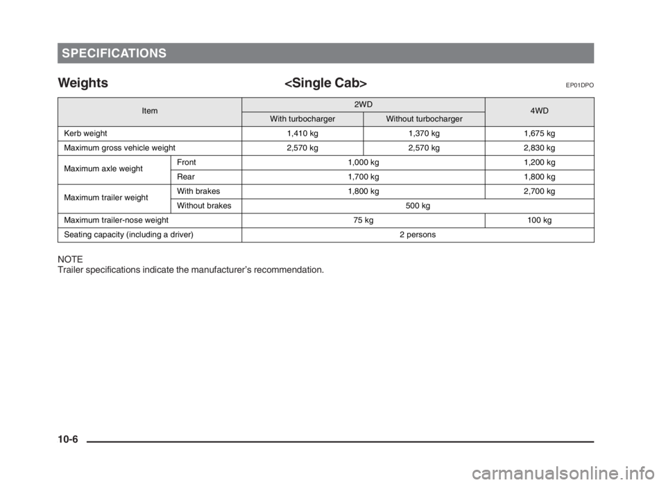 MITSUBISHI L200 2004  Owners Manual (in English) Weights <Single Cab>EP01DPO
NOTE
Trailer specifications indicate the manufacturer’s recommendation.
SPECIFICATIONS
10-6
 
Item
2WD4WDWith turbochargerWithout turbocharger
Kerb weight 1,410 kg 1,370 