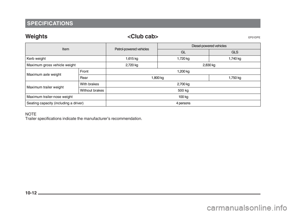 MITSUBISHI L200 2004  Owners Manual (in English) Weights <Club cab>EP01DPE
NOTE
Trailer specifications indicate the manufacturer’s recommendation.
SPECIFICATIONS
10-12
 
Item
Petrol-powered vehiclesDiesel-powered vehicles
GLGLS
Kerb weight1,615 kg