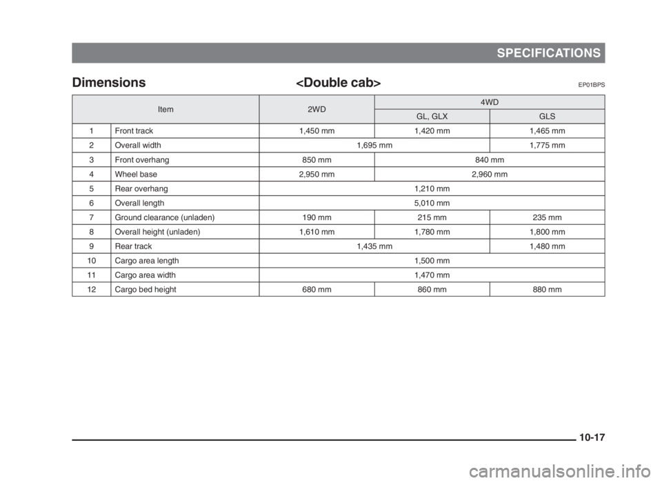 MITSUBISHI L200 2004  Owners Manual (in English) Dimensions <Double cab>EP01BPS
SPECIFICATIONS
10-17
Item2WD4WD
1Front track1,450 mm1,420 mm
2Overall width1,695 mm
3Front overhang850 mm840 mm
4Wheel base2,950 mm2,960 mm
5Rear overhang1,210 mm
6Overa