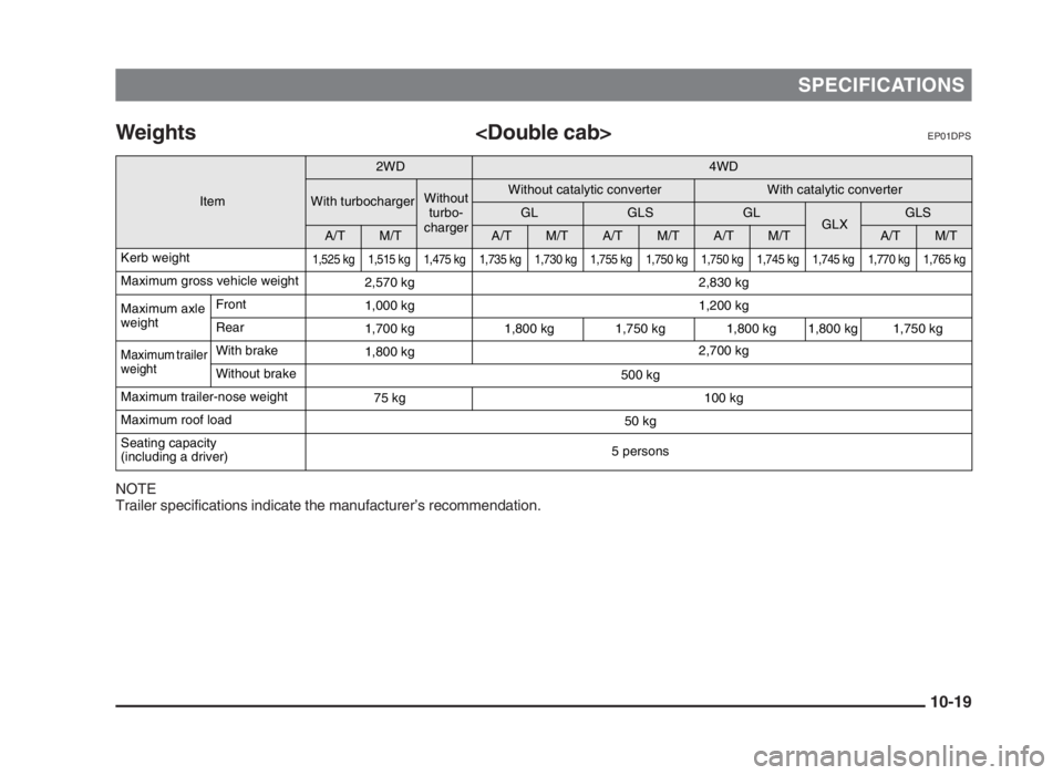MITSUBISHI L200 2004  Owners Manual (in English) SPECIFICATIONS
Weights <Double cab>EP01DPS
NOTE
Trailer specifications indicate the manufacturer’s recommendation.
10-19
 
Item
2WD4WD
With turbochargerWithout 
turbo-
chargerWithout catalytic conve