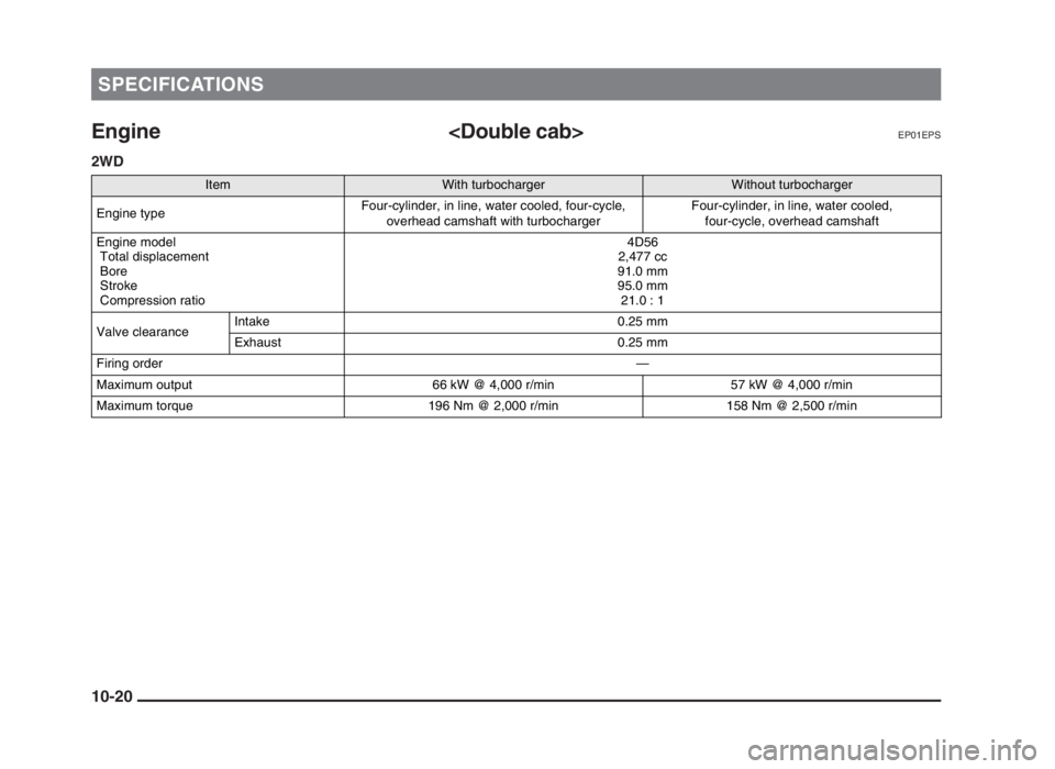 MITSUBISHI L200 2004  Owners Manual (in English) SPECIFICATIONS
Engine <Double cab>EP01EPS
2WD
10-20
 
Item
With turbochargerWithout turbocharger
Engine typeFour-cylinder, in line, water cooled, four-cycle, 
overhead camshaft with turbochargerFour-c