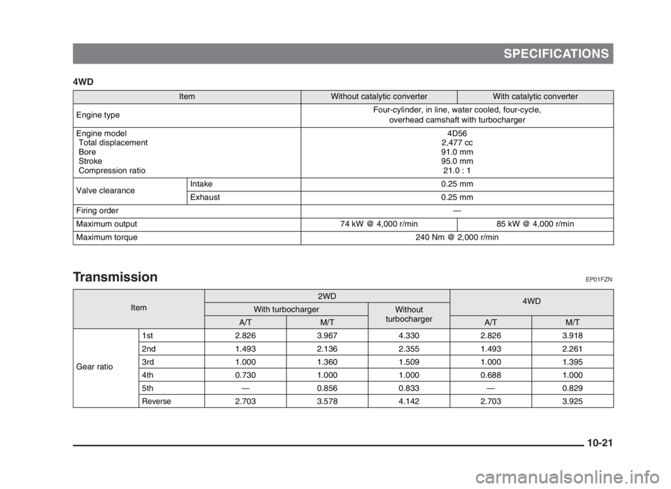 MITSUBISHI L200 2004  Owners Manual (in English) SPECIFICATIONS
4WD
TransmissionEP01FZN
10-21
 
Item
Without catalytic converterWith catalytic converter
Engine typeFour-cylinder, in line, water cooled, four-cycle, 
overhead camshaft with turbocharge
