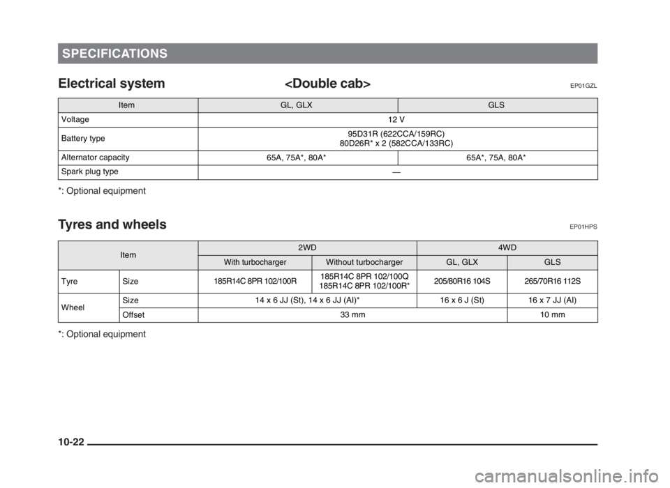 MITSUBISHI L200 2004  Owners Manual (in English) SPECIFICATIONS
Electrical system <Double cab>EP01GZL
*: Optional equipment
Tyres and wheelsEP01HPS
*: Optional equipment
10-22
 
Item
GL, GLXGLS
Voltage
12 V
Battery type95D31R (622CCA/159RC)
80D26R* 