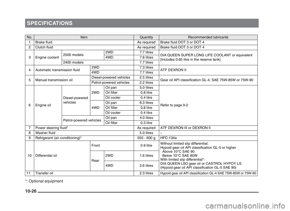 MITSUBISHI L200 2004  Owners Manual (in English) SPECIFICATIONS
*: Optional equipment
10-26
 
No.
ItemQuantityRecommended lubricants
1 Brake fluid As required Brake fluid DOT 3 or DOT 4
2 Clutch fluid As required Brake fluid DOT 3 or DOT 4
3 Engine 