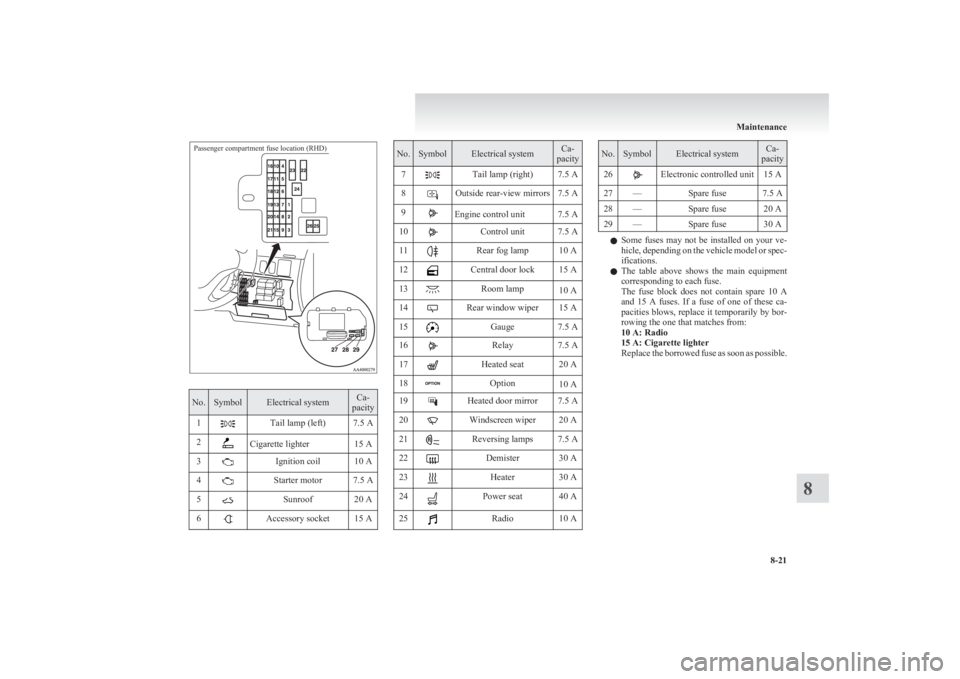 MITSUBISHI L200 2011  Owners Manual (in English) Passenger compartment fuse location (RHD)
No.SymbolElectrical systemCa-
pacity1Tail lamp (left)7.5 A2Cigarette lighter15 A3Ignition coil10 A4Starter motor7.5 A5Sunroof20 A6Accessory socket15 ANo.Symbo