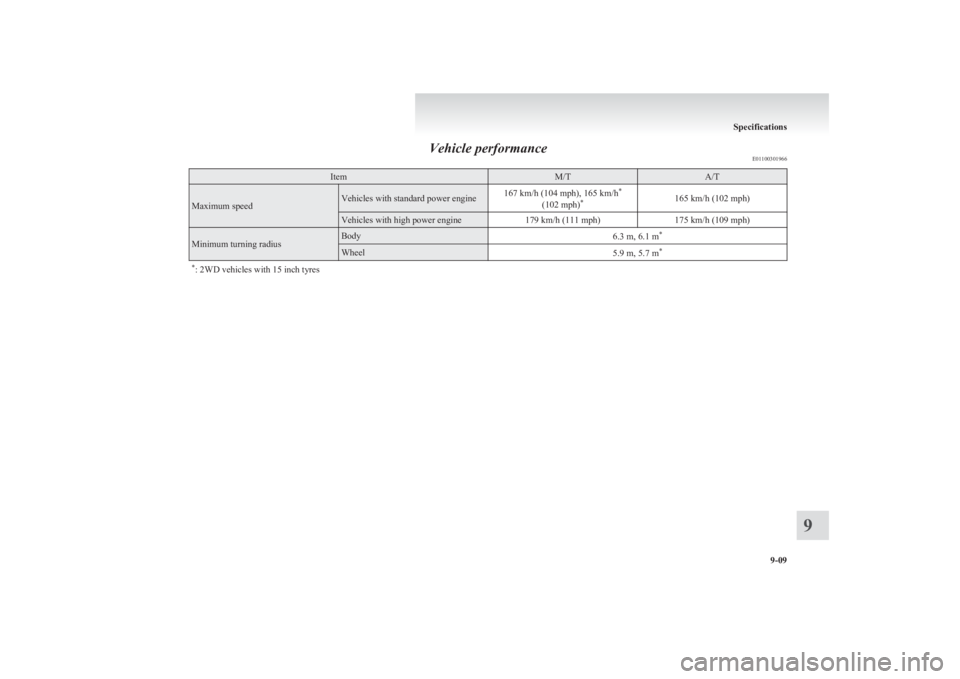 MITSUBISHI L200 2011  Owners Manual (in English) Vehicle performanceE01100301966ItemM/TA/T
Maximum speedVehicles with standard power engine167 km/h (104 mph), 165 km/h*
(102 mph) *165 km/h (102 mph)Vehicles with high power engine179 km/h (111 mph)17