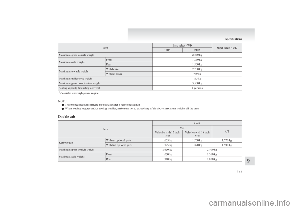 MITSUBISHI L200 2011  Owners Manual (in English) ItemEasy select 4WDSuper select 4WDLHDRHDMaximum gross vehicle weight2,850 kgMaximum axle weightFront1,260 kgRear1,800 kgMaximum towable weightWith brake2,700 kgWithout brake750 kgMaximum trailer-nose