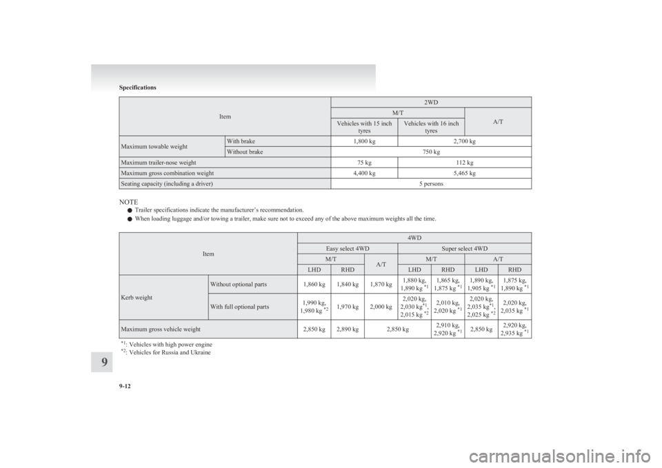 MITSUBISHI L200 2011  Owners Manual (in English) Item
2WDM/T
A/T
Vehicles with 15 inchtyresVehicles with 16 inchtyresMaximum towable weightWith brake1,800 kg2,700 kgWithout brake750 kgMaximum trailer-nose weight75 kg112 kgMaximum gross combination w