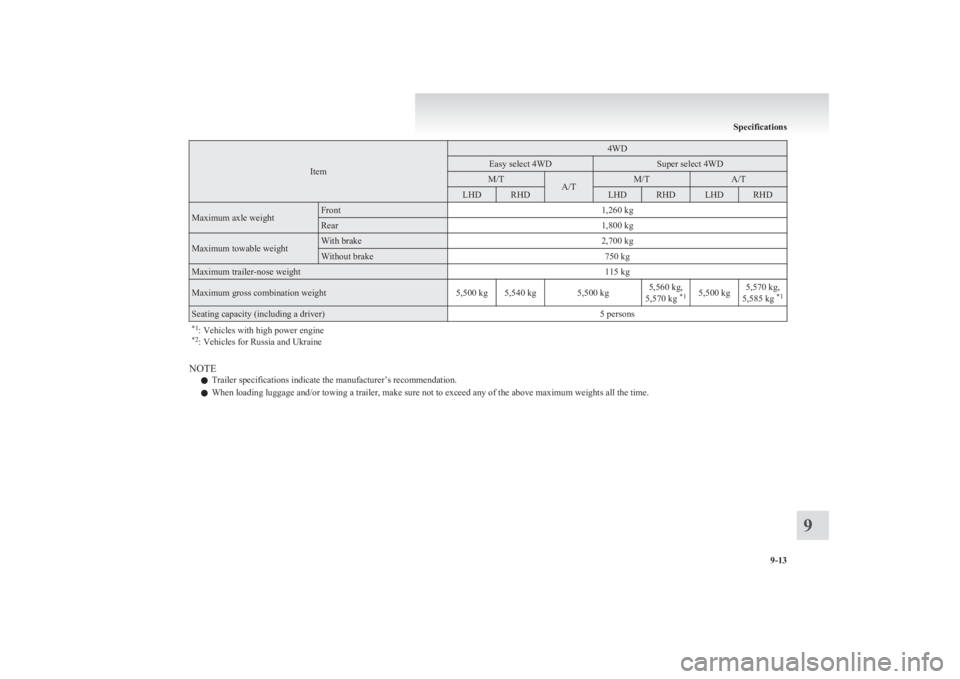 MITSUBISHI L200 2011  Owners Manual (in English) Item
4WDEasy select 4WDSuper select 4WDM/TA/TM/TA/TLHDRHDLHDRHDLHDRHDMaximum axle weightFront1,260 kgRear1,800 kgMaximum towable weightWith brake2,700 kgWithout brake750 kgMaximum trailer-nose weight1