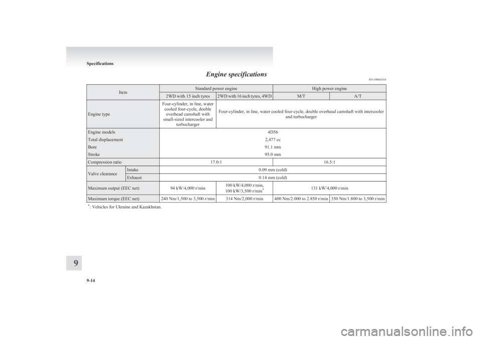MITSUBISHI L200 2011  Owners Manual (in English) Engine specificationsE01100602416ItemStandard power engineHigh power engineM/TA/T2WD with 15 inch tyres2WD with 16 inch tyres, 4WD
Engine type
Four-cylinder, in line, water
cooled four-cycle, doubleov