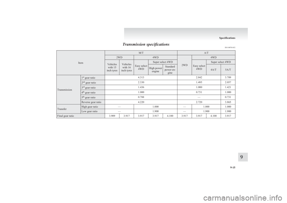 MITSUBISHI L200 2011  Owners Manual (in English) Transmission specificationsE01100701452
Item
M/TA/T2WD4WD
2WD
4WDVehicles
with 15
inch tyresVehicles with 16
inch tyresEasy select 4WD
Super select 4WD
Easy select4WD
Super select 4WDHigh powerengineS