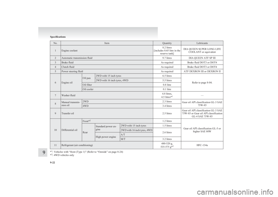 MITSUBISHI L200 2011  Owners Manual (in English) No.ItemQuantityLubricants1Engine coolant8.2 litres
[includes 0.65 litre in the reserve tank]DIA QUEEN SUPER LONG LIFECOOLANT or equivalent2Automatic transmission fluid9.7 litresDIA QUEEN ATF SP III3Br