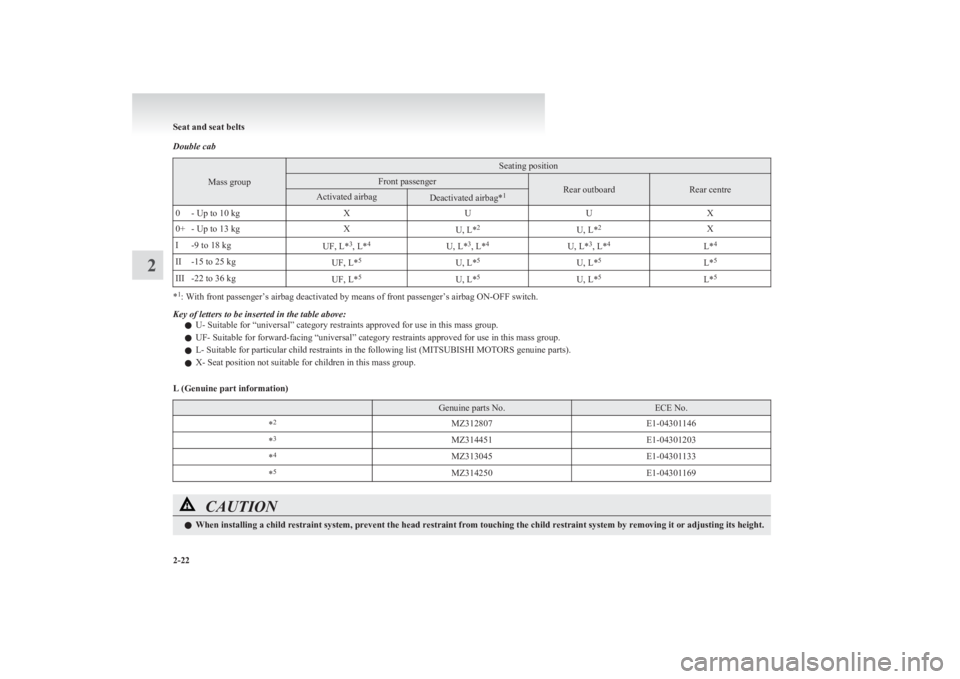 MITSUBISHI L200 2011   (in English) Repair Manual Double cab
Mass group
Seating positionFront passengerRear outboardRear centreActivated airbagDeactivated airbag*10- Up to 10 kgXUUX0+- Up to 13 kgXU, L*2U, L*2XI-9 to 18 kgUF, L* 3
, L* 4U, L* 3
, L* 