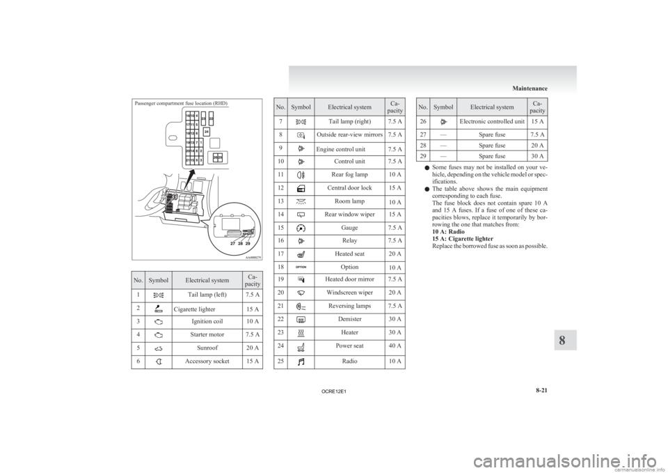 MITSUBISHI L200 2012 Owners Manual (in English) Passenger compartment fuse location (RHD)No. Symbol Electrical system Ca-
pacity
1 Tail lamp (left) 7.5 A
2 Cigarette lighter 15 A
3 Ignition coil 10 A
4 Starter motor 7.5 A
5 Sunroof 20 A
6 Accessory MITSUBISHI L200 2012 Owners Manual (in English) Passenger compartment fuse location (RHD)No. Symbol Electrical system Ca-
pacity
1 Tail lamp (left) 7.5 A
2 Cigarette lighter 15 A
3 Ignition coil 10 A
4 Starter motor 7.5 A
5 Sunroof 20 A
6 Accessory